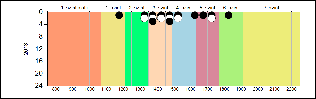 4b A képességeloszlás alakulása a 6.