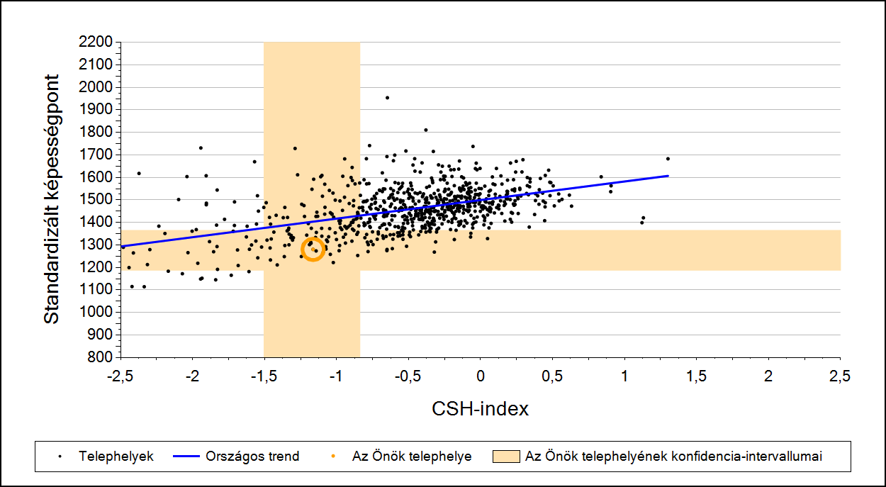 2a Átlageredmény a CSH-index tükrében* A telephelyek tanulóinak a CSH-index alapján várható és tényleges teljesítménye Matematika A községi általános iskolai telephelyek tanulóinak a CSH-index