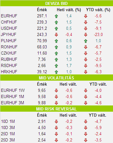 Devizapiac: múlt héten Matolcsyt nevezte meg a magyar sajtó, mint potenciális jegybankelnök A múlt hetet relatíve erős szinten, 292,50 körül indította a forint az euróval szembeni jegyzésekben.