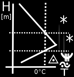 (mikrocsapadék, szitálás (D<0.5mm), eső (0.