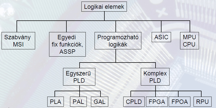 Digitális