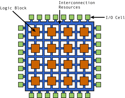 Az FPGA