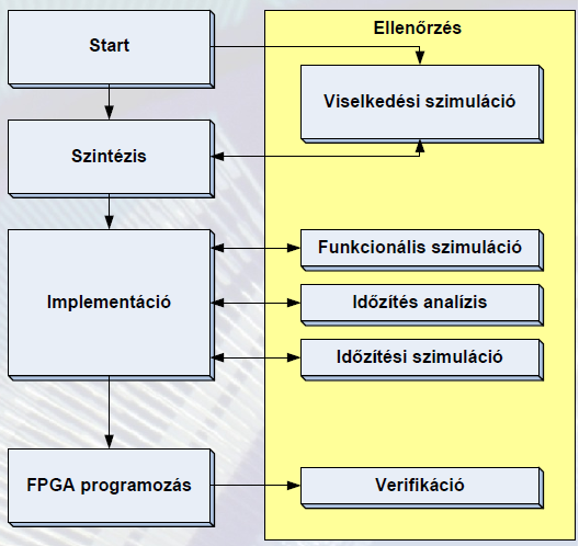 Szimuláció és verifikácó Szimuláció: funkcionális és időzítési