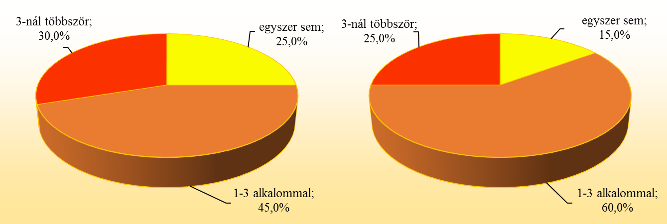 Az egy közbeszerzési eljárásban résztvevők számának tekintetében megállapítottuk, hogy az intézmények 30,0 százalékánál háromnál többször, 45,0 százalékánál 1-3 alkalommal fordult elő az elmúlt három