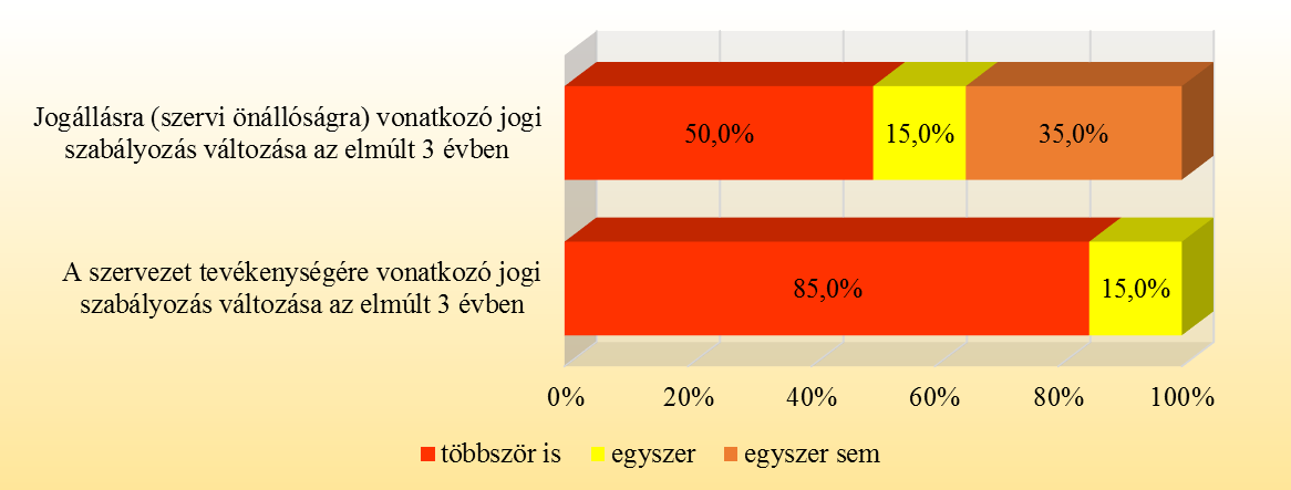 A közszolgáltatást nyújtó területi igazgatási szervek 11,1 százaléka olyan közszolgáltatást nyújt, amely esetében az igénybevevők részéről megnyilvánuló kereslet tartósan és lényegesen meghaladja a