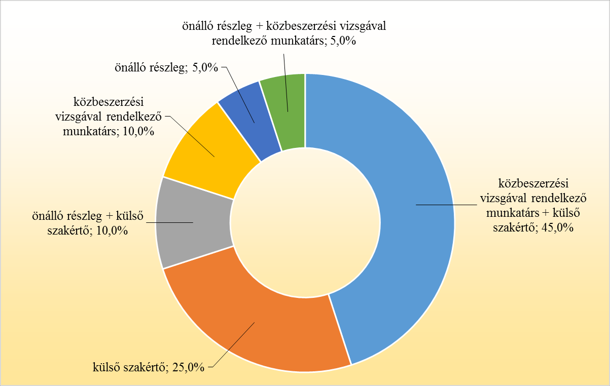 4.4. A Kockázatokat Mérséklő Kontrollok Tényezője (KMKT) Az index tekintetében olyan faktorokat vettünk sorra, mint a szervezet belső szabályozása, a külső és belső ellenőrzés, valamint az egyéb