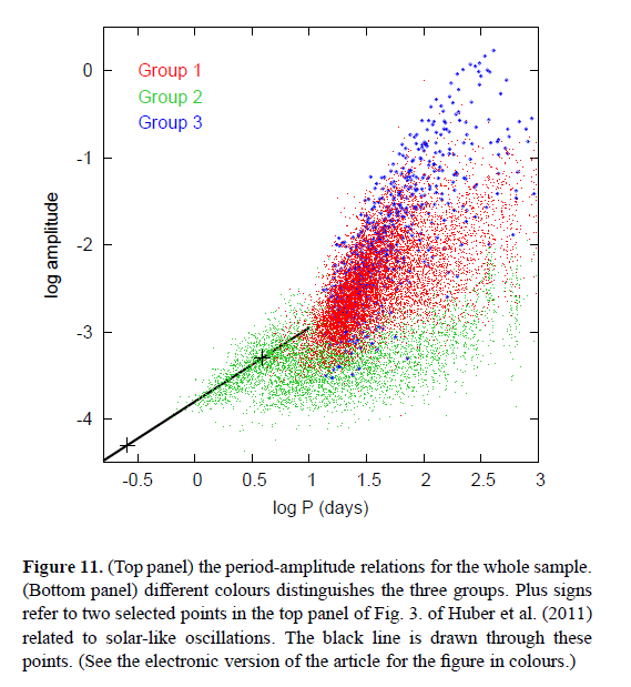 A nap-típusú oszcillációs módusok élettartama a Naphoz hasonló csillagoknál néhány nap, esetleg 10-20 nap (de Ridder et al.