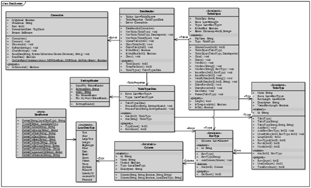 adat felügyeletét egy adatkezelő osztályra bízzuk (DataHandler), amely kezeli a táblákat (TableObject) a tábla, és annak sorainak, oszlopainak típusleírását külön osztályokra bízzuk