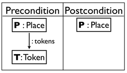 gtrule removetoken(in Place) = { precondition find placewithtoken(place, Token) postcondition find placewithouttoken(place,token) } 3.