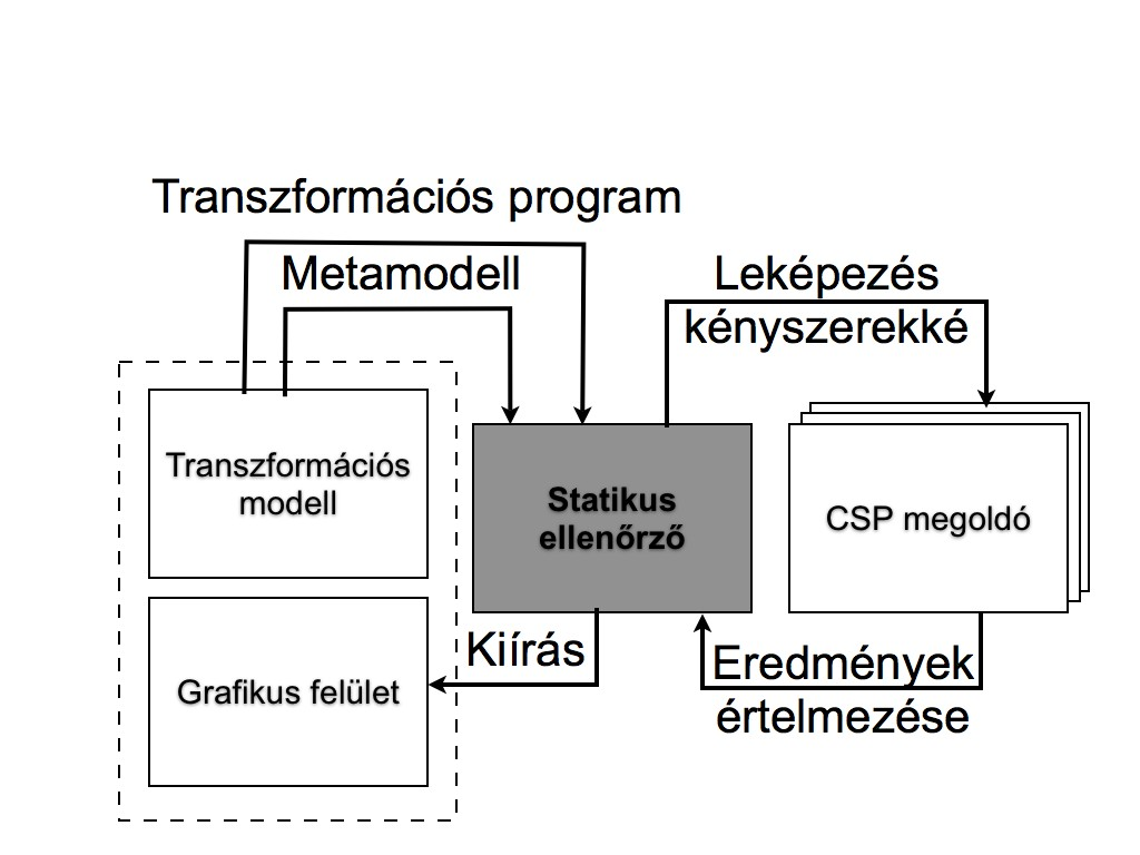 6. ábra: Az ellenőrző rendszer működése kényszerkielégítési problémává.