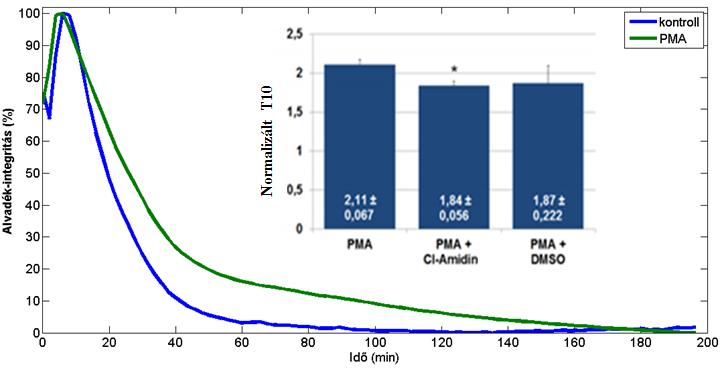 míg a T50 érték enyhén emelkedett. A NETózis inhibitor Cl- Amidin csökkentette a NET T10-re kifejtett hatását. 7. ábra. Aktivált neutrofileket tartalmazó plazmaalvadék tpa-indukált lízise.