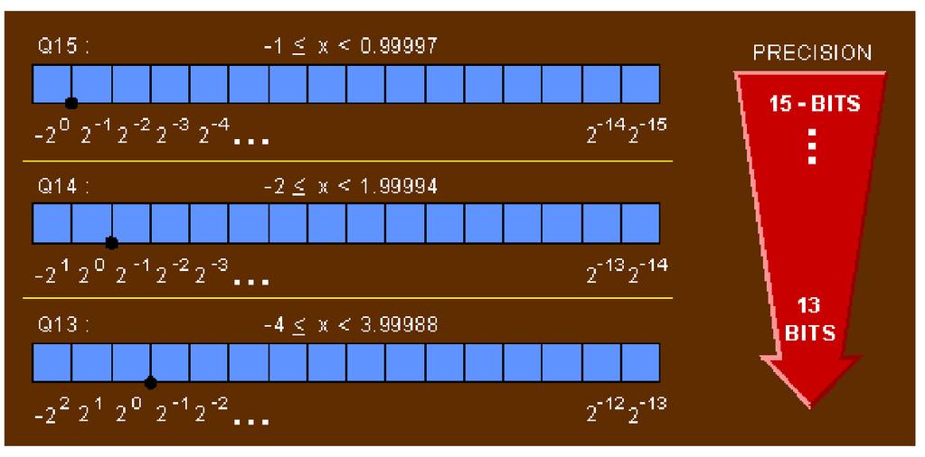 A bináris számrendszer, bináris pontjától jobbra levő helyiértékek a követkzőek: n 2 -n n 2 -n n 2 -n 1 0.5 6 0.015625 11 0.00048828125 2 0.25 7 0.0078125 12 0.000244140625 3 0.125 8 0.00390625 13 0.
