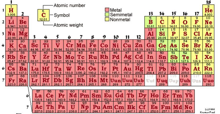 után a L-tól a Ne-g a s és p (al)héj, majd a Na-tól az Ar-g a 3s és 3p (al)héj telít½odk 8 elektronnal. A K-nál és a Ca-nál a 4s héjba kerül, lletve elektron.