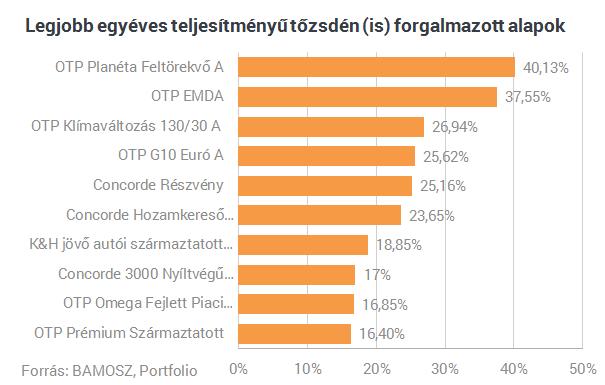 Az alapkezelőknek konkrét információi jellemzően nincsenek arról, hogy kik veszik az alapjaikat a tőzsdén, jellemzően intézményi és lakossági ügyfelek egyaránt érdeklődnek.