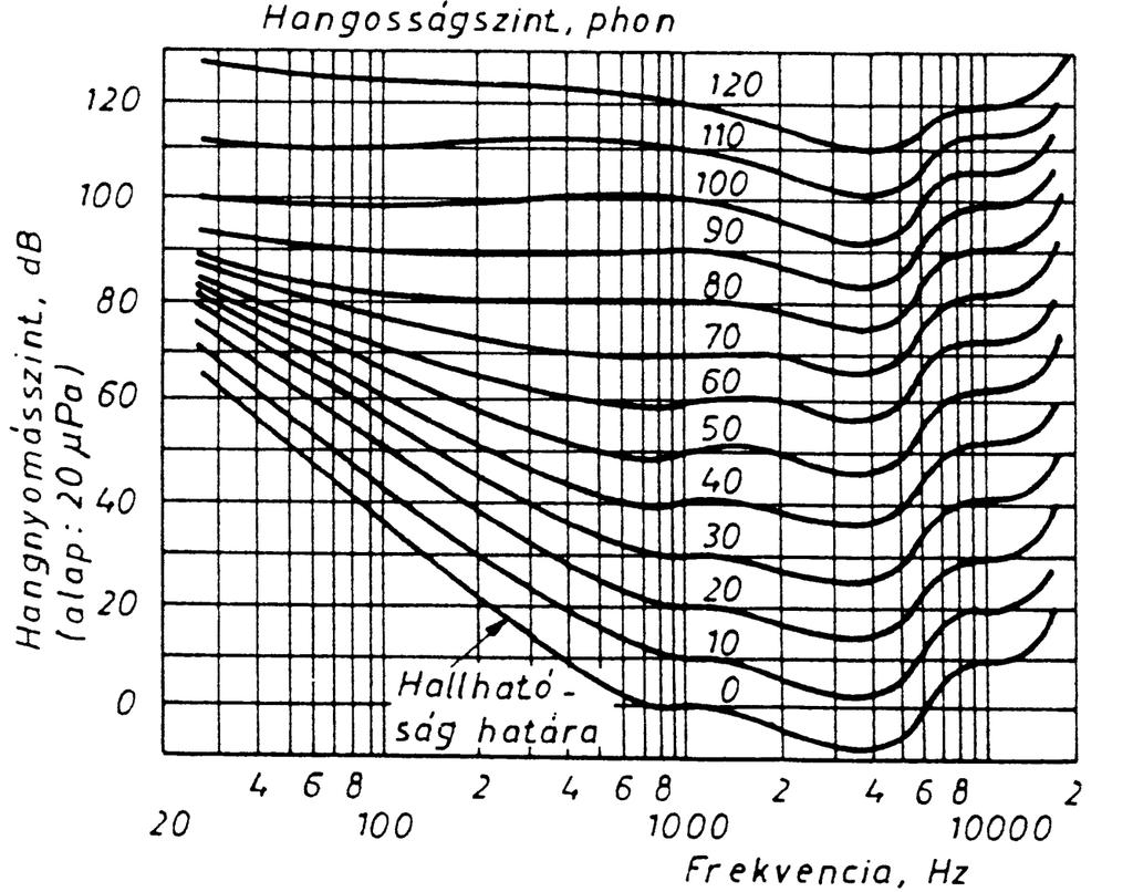 Fletchner-Munson görbék Hang és