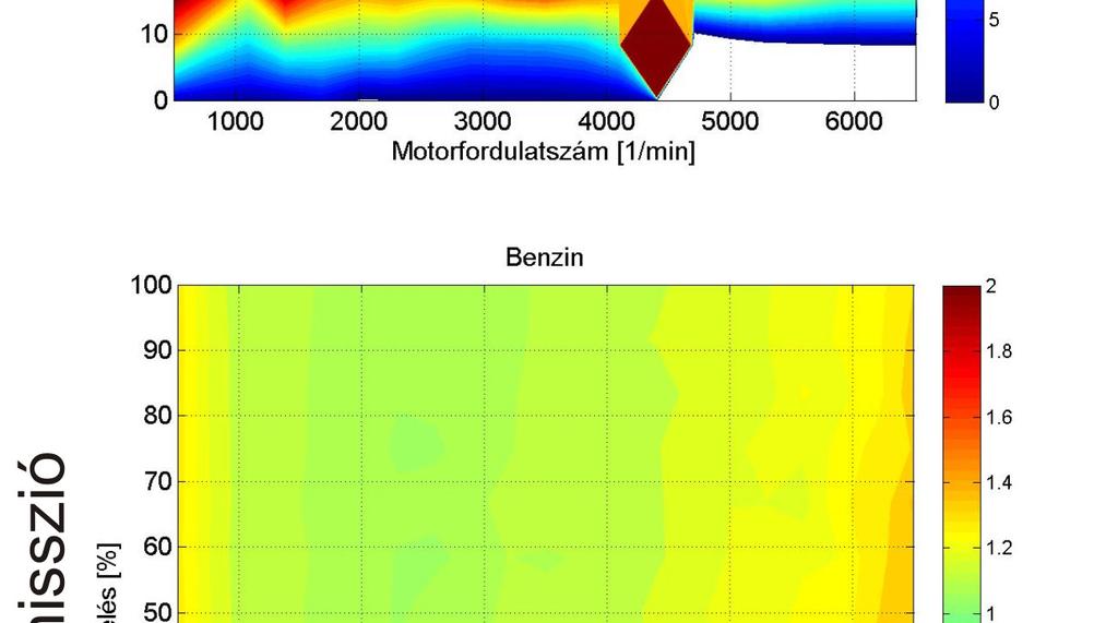 égésfolyamatokat illetve a forgattyús mechanizmust. 2. ábra: Emisszió térképek benzinmotor esetére A modellépítés legnagyobb részét a karakterisztikák létrehozása jelenti.
