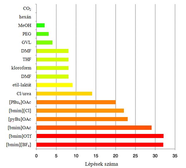 12. ábra GVL alapú tetraalkilammonium kationt és hidroxivalerát aniont tartalmazó IL előállítása 13. ábra Reakcióközegként alkalmazható anyagok előállításához szükséges lépések száma 2.