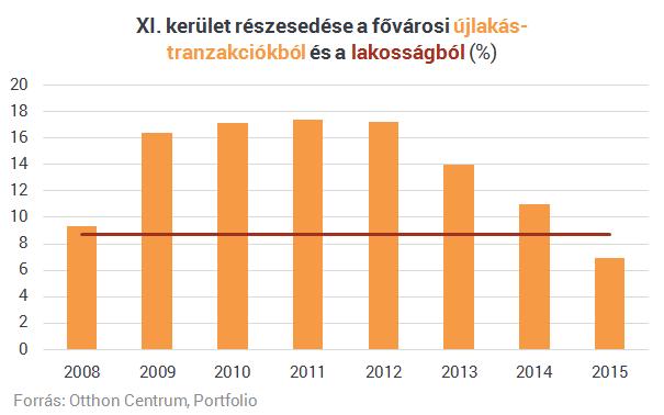 A kerület legfőbb beruházásai Újbudán, annak jellegéből és méretéből adódóan a legkülönbözőbb típusú laksokra is találunk példát.