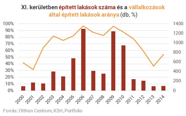 A XI. kerületben az elmúlt évek legnagyobb beruházása a Kondorosi lakópark valamint annak folytatása a Budai Bolero Lakópark.