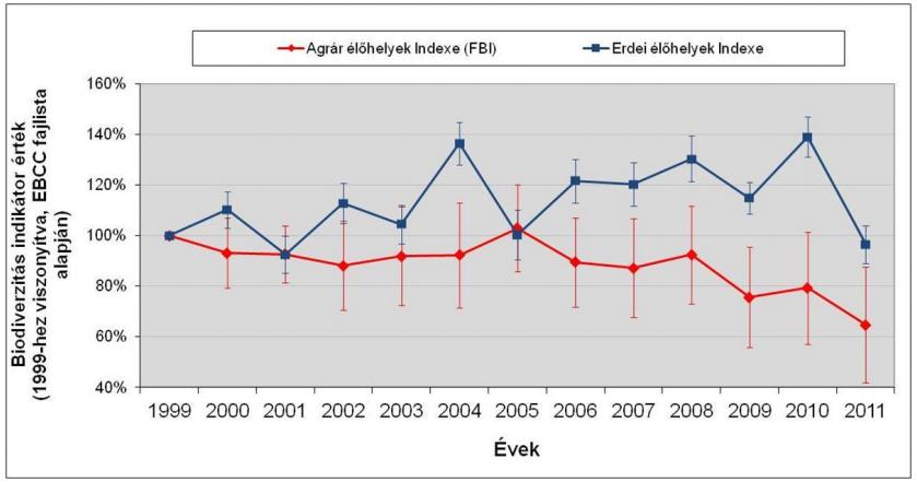 Természetes élőhelyek csökkenése 100 év alatt a természetes nádasok területe 110 ezer hektárral csökkent, a gyep