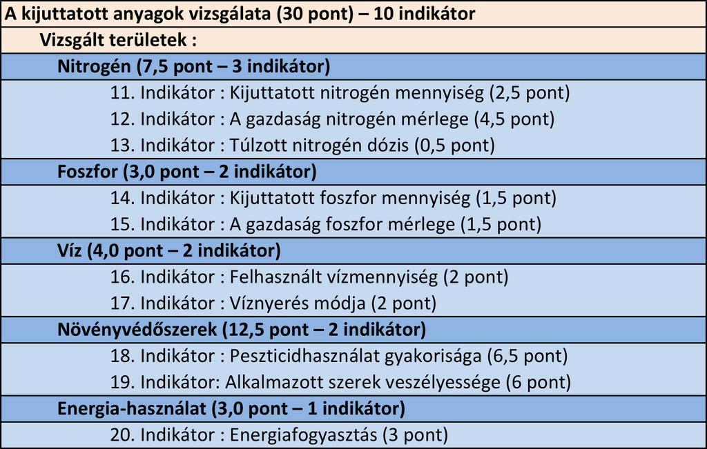 Az AGRIDIAG zöld-pont