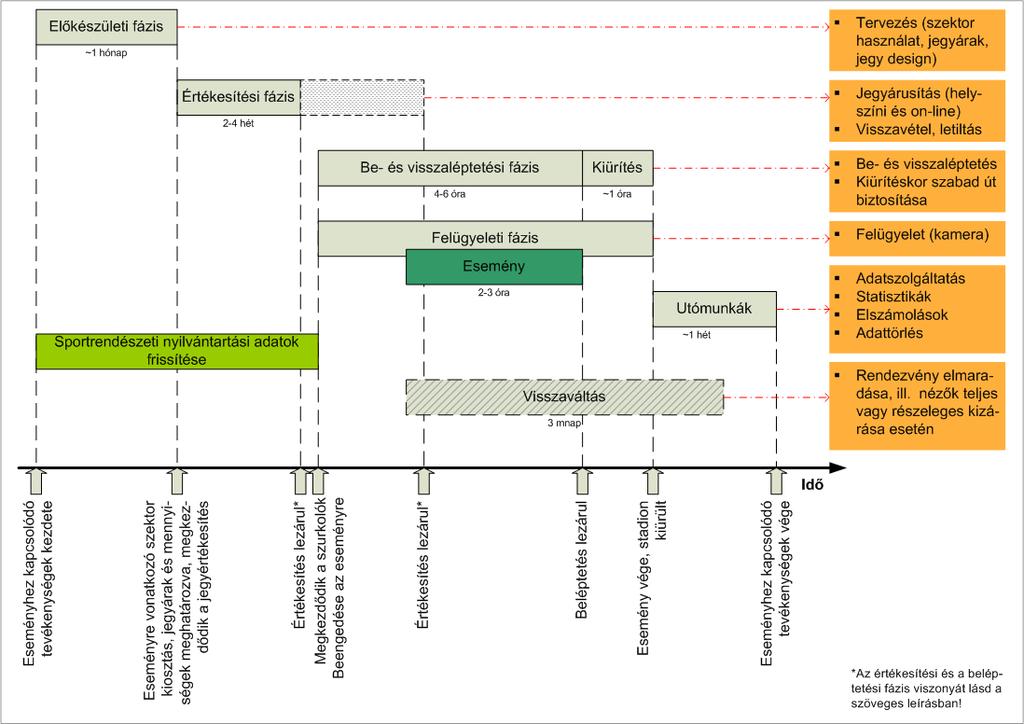 2.2.1 Az események lebonyolításának időbeli fázisai A labdarúgó események szervezésének és lebonyolításának folyamata az alábbiak szerint osztható időbeli fázisokra: Az ábra megadja az egyes