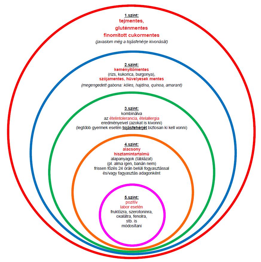 A diéta szintjei 17 Bartha Ákos élelmiszerbiológus, táplálkozáskutató Taposóaknák Gluténtartalmú gabonafélék Tejtermékek: elsősorban a kazein és a tejcukor (tehéntej) Hüvelyesek