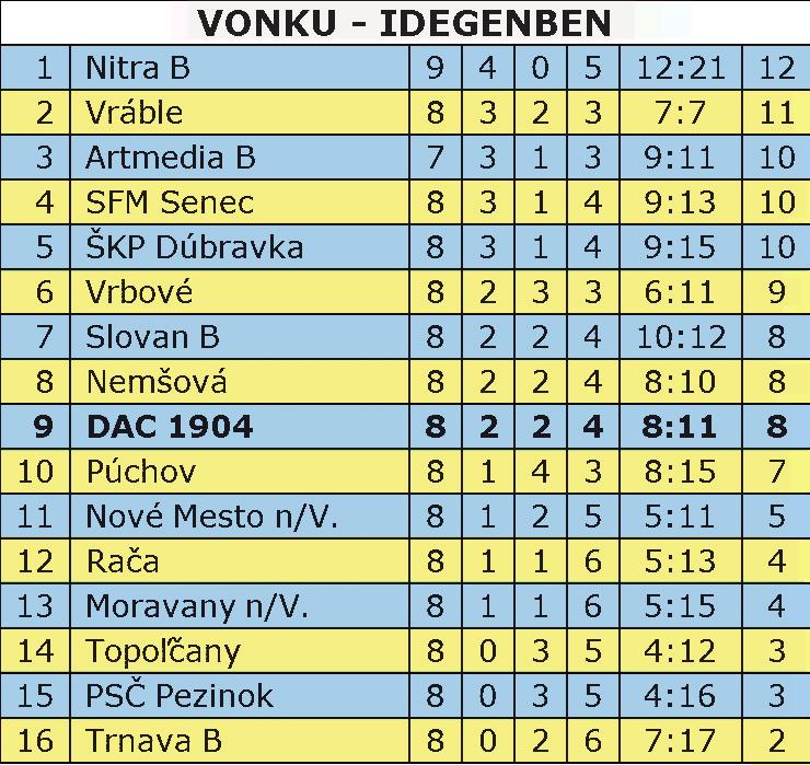 22.3.2008 DAC DO TOHO! HAJRÁ DAC! 3 FK DAC 1904 a.s. DUNAJSKÁ STREDA II. LIGA DNEŠNY ZÁPAS MAI MÉRKŐZÉS FK DAC 1904 a.s. Dunajská Streda Nové Mesto nad Váhom SOBOTA 22.