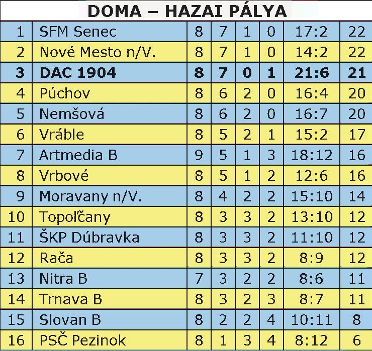 00 h SZOMBAT Rozhodca/Játékvezető: Černek * Asistenti/Partjelzők: Pe tríček, Sliš * Delegát SFZ/A LSz küldötte: Masár Tréner: Tibor Meszlényi (26.