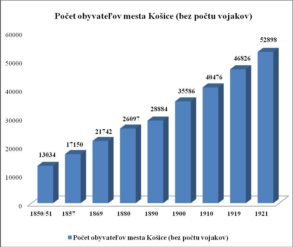 Obrázok 4: Vývoj početnosti obyvateľov Košíc na základe oficiálnych štatistických dokumentov ZDROJ: Graf bol zostavený na základe štatistických údajov nazbieraných z oficiálnych štatistických sčítaní