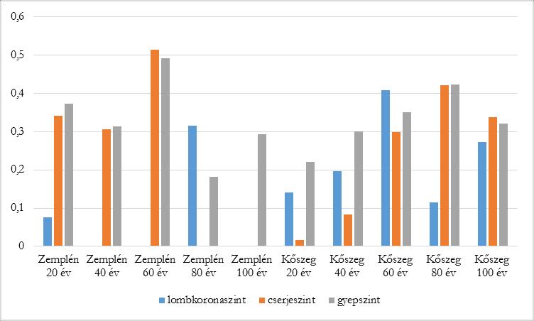 4. Következtetések Összességében elmondható, hogy fajgazdag természetközeli állományokat felvételeztünk a Zempléni- és a Kőszegi-hegységben.