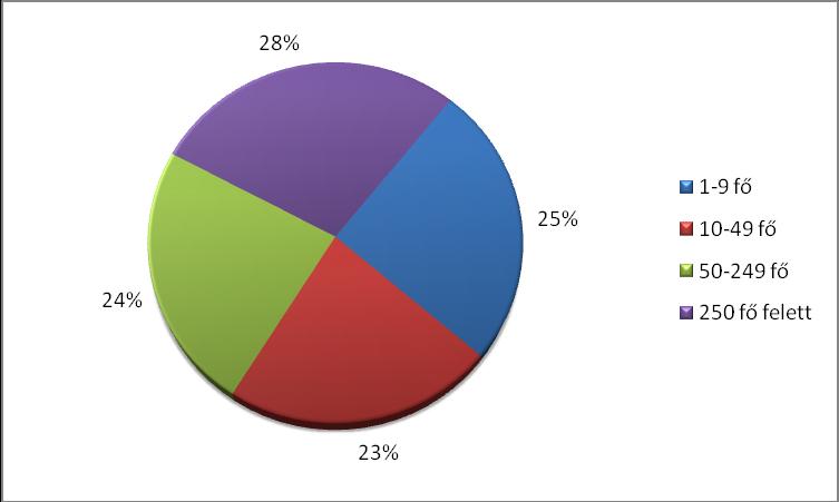 A kitöltők majd 72%-a létszám tekintetében a KKV kategóriába tartozik, 28%-a nagyvállalat.