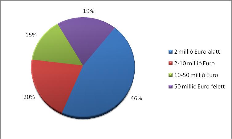 ÁBRA 3 A résztvevők éves árbevétel szerinti százalékos megoszlása Tulajdonforma A válaszadó cégek között 38%-os arányban hazai tulajdonú magáncégeket találunk meg, de a külföldi tulajdonú privát