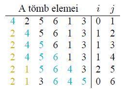 Rendezések 9 A[i + 1] és A[r] cseréje 10 return i+1 A következő táblázatban az arany színű számok azok, melyekről kiderült, hogy a második index által mutatott számnál kisebbek, és világoskékek a