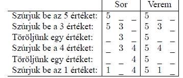 Elemi adatszerkezetek után bármilyen nagy tömb végét eléri mindkét index. Épp ezért a következő trükköt használjuk: kapcsoljuk össze a tömb végét és elejét, azaz készítsünk belőle egy gyűrűt.