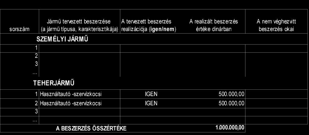 7 A JÁRMŰVEK BESZERZÉSI TERVE 2017 ÉVRE sorszám Jármű tervezett beszerzése (a jármű típusa, karakterisztikája) SZEMÉLYI JÁRMŰ Felbecsült beszerzés értéke dinárban 1 Új személyi jármű 2.000.