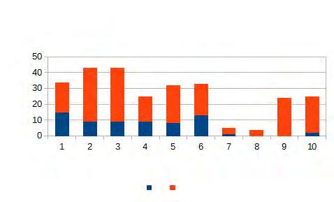 24,63% 75,37% A GYERMEKEK TÁBLÁZATOS BEMUTATÁSA, AKIK FOGLAKOZNAK SPORTTAL IGEN ÉS NEM igen nem Oldalsó felirat: A GYERMEKEK SZÁMA Alsó felirat: A LÉTESÍTMÉNYEK SORSZÁMA A körkérdés második kérdése