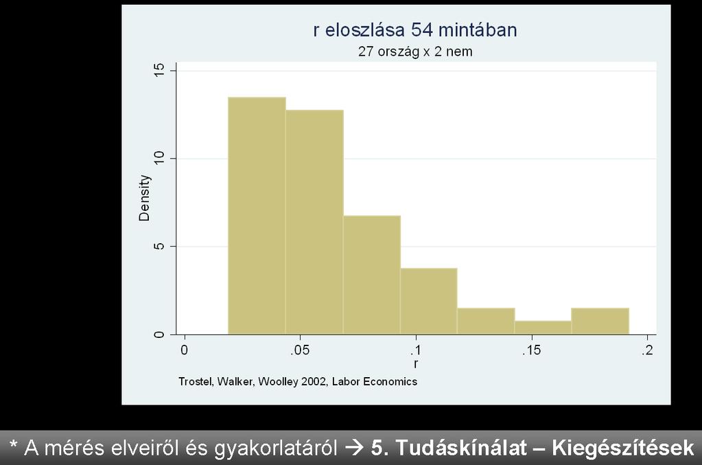 Megtérülési ráta becslések* b) Döntés a munka közbeni képzésről Munka közbeni képzés A tudásfelhalmozás folytatódik az iskola