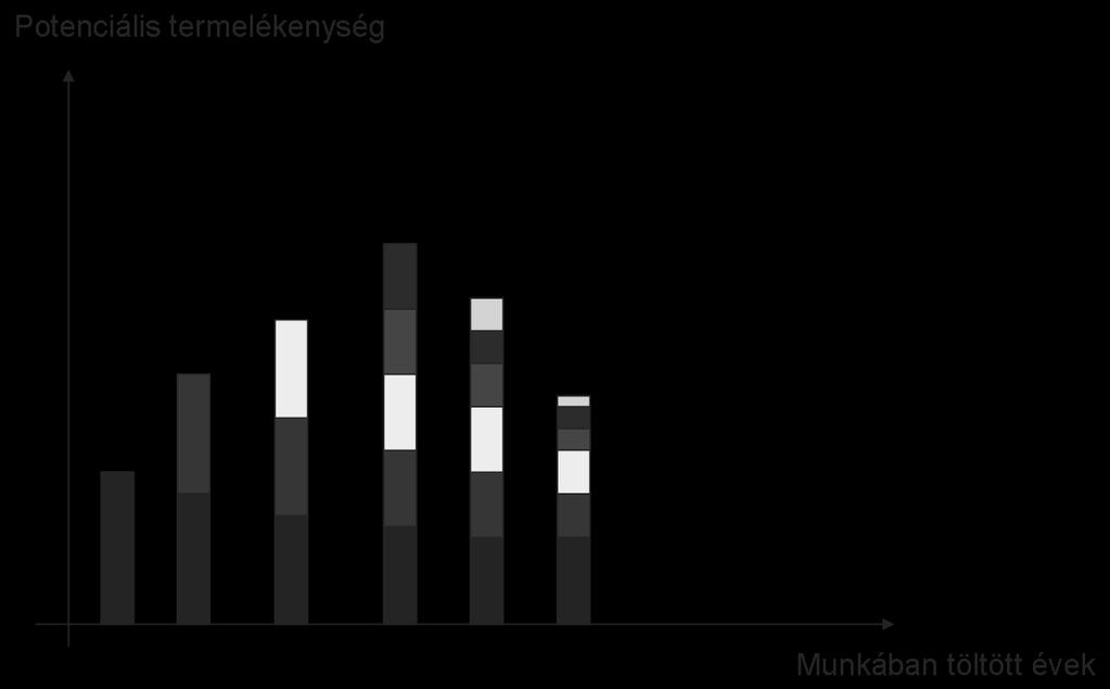 Életkereseti pálya, ha a tudás nem