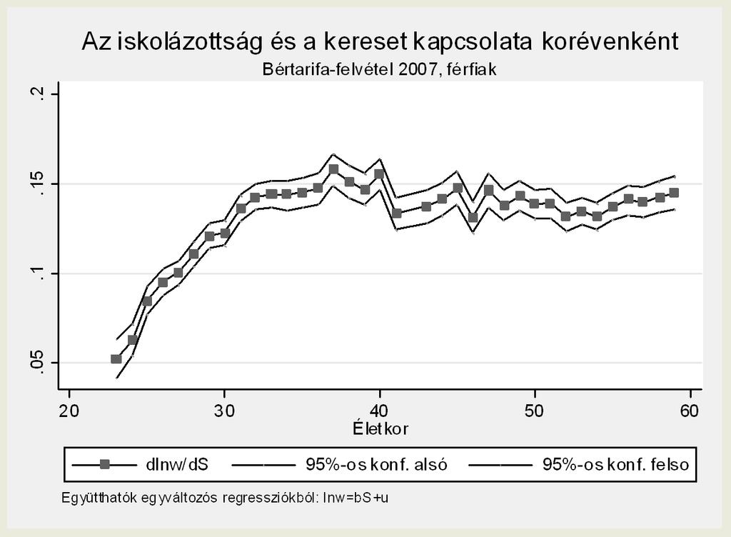 miatt) emelkedő életkor-kereset profil A profilok meredeksége