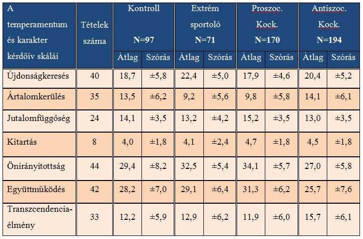 66 Mayer Lukács Barkai 2.3. Statisztikai elemzés Az adatok feldolgozása SPSS 17.0 programmal történt. A szignifikanciaszintet a konvencióknak megfelelően p 0.05-nél fogadtuk el.