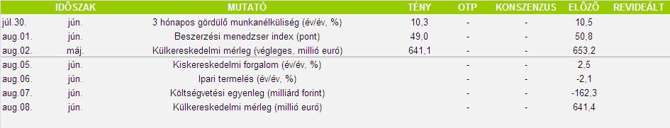 Makrogazdaság: felfelé mutat az építőipar trendje Forrás: Reuters 2013 második negyedévében 449.000 fő volt a munkanélküliek száma, 23.000-rel kevesebb, mint 2012 hasonló időszakában.