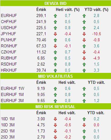 Devizapiac: fokozatos forintgyengülés, párhuzamosan a hozamgörbe meredekségének emelkedésével Az elmúlt két hét folyamán lassan, de folyamatosan gyengült a forint az euróval szemben, míg végül múlt