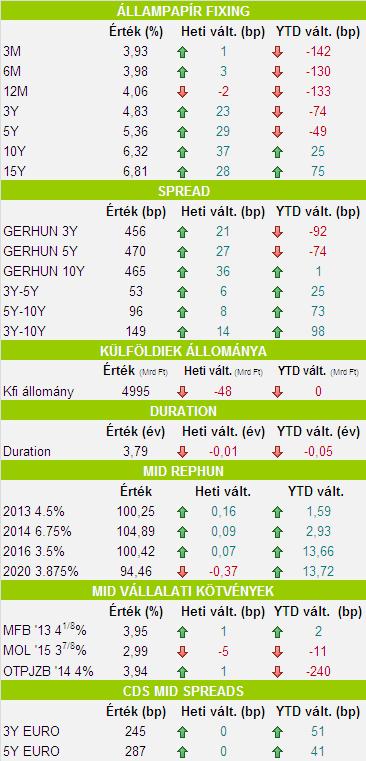 Állampapírpiac: a hozamgörbe meredeksége a valaha tapasztalt legnagyobb Miközben a rövid hozamok stagnálnak, a hosszú hozamok már hetek óta emelkednek.