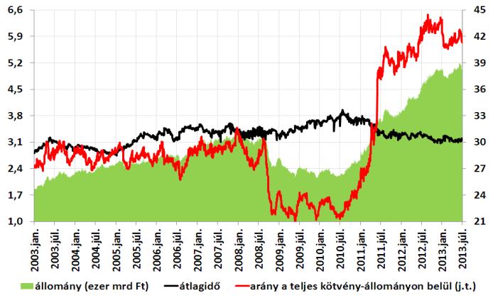 Ezen a héten az ÁKK a szokásos 50 milliárd forint értékben értékesített 3 hónapos kincstárjegyet. 1,7-es lefedettség mellet az elért átlaghozam 3.97% volt, amely új történelmi mélypontot jelent.