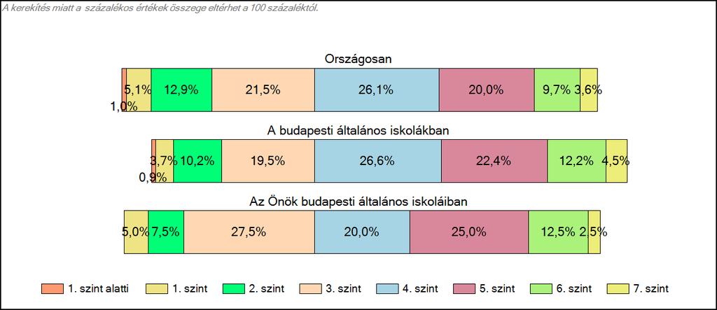 1c Képességeloszlás Az országos eloszlás, valamint a tanulók eredményei a budapesti általános iskolákban és az Önök