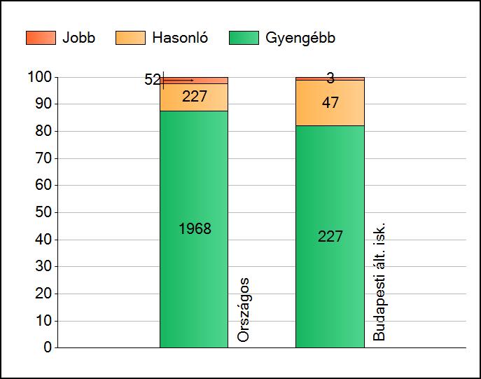 1a Átlageredmények Az intézmények átlageredményeinek összehasonlítása Szövegértés A szignifikánsan jobban, hasonlóan, illetve gyengébben teljesítő intézmények száma és aránya (%) A tanulók