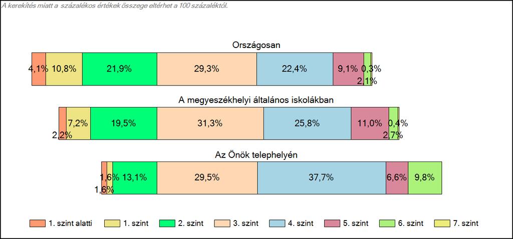 Matematika A tanulók képességszintek