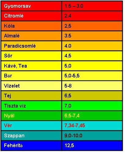 A ph fogalma A ph érték a hidrogén ionok aktivitásának (híg oldatokban a koncentrációjának) a mértéke, és kifejezi az oldat savasságát vagy lúgosságát.