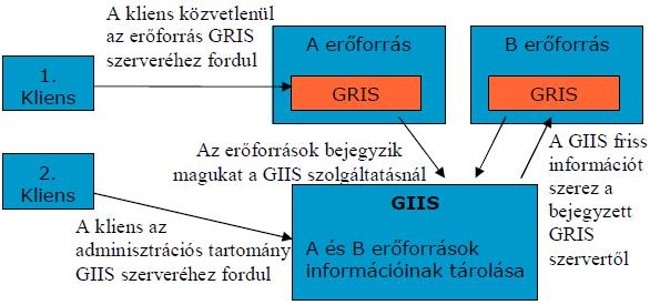 Ha a kliens ismeri az erıforrás elérhetıségét, akkor közvetlenül annak GRIS szolgáltatásától kérdezheti le az állapotot ugyancsak a GRIP protokoll segítségével.